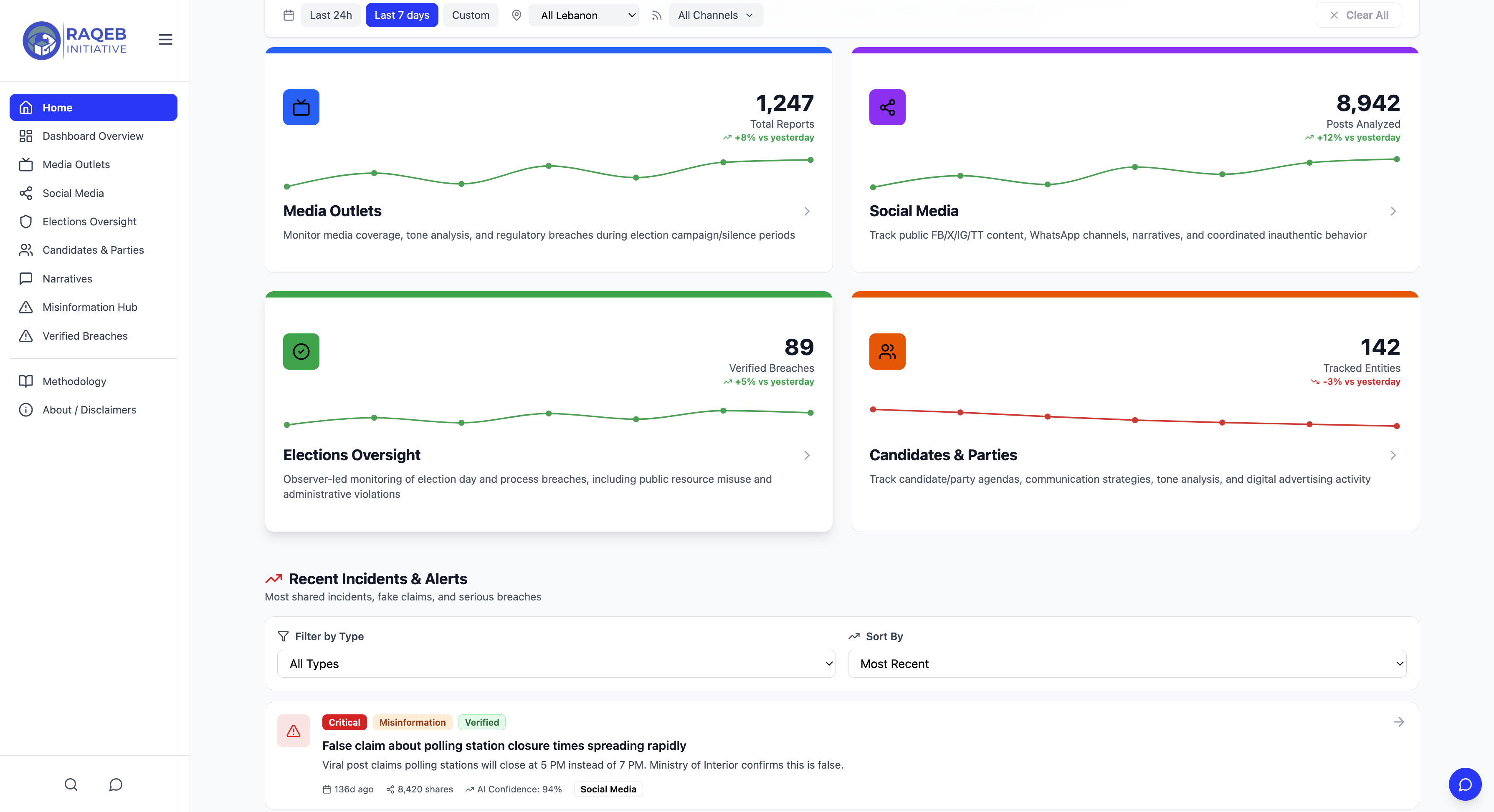 RAQEB dashboard showing media outlets, elections oversight, and recent incidents