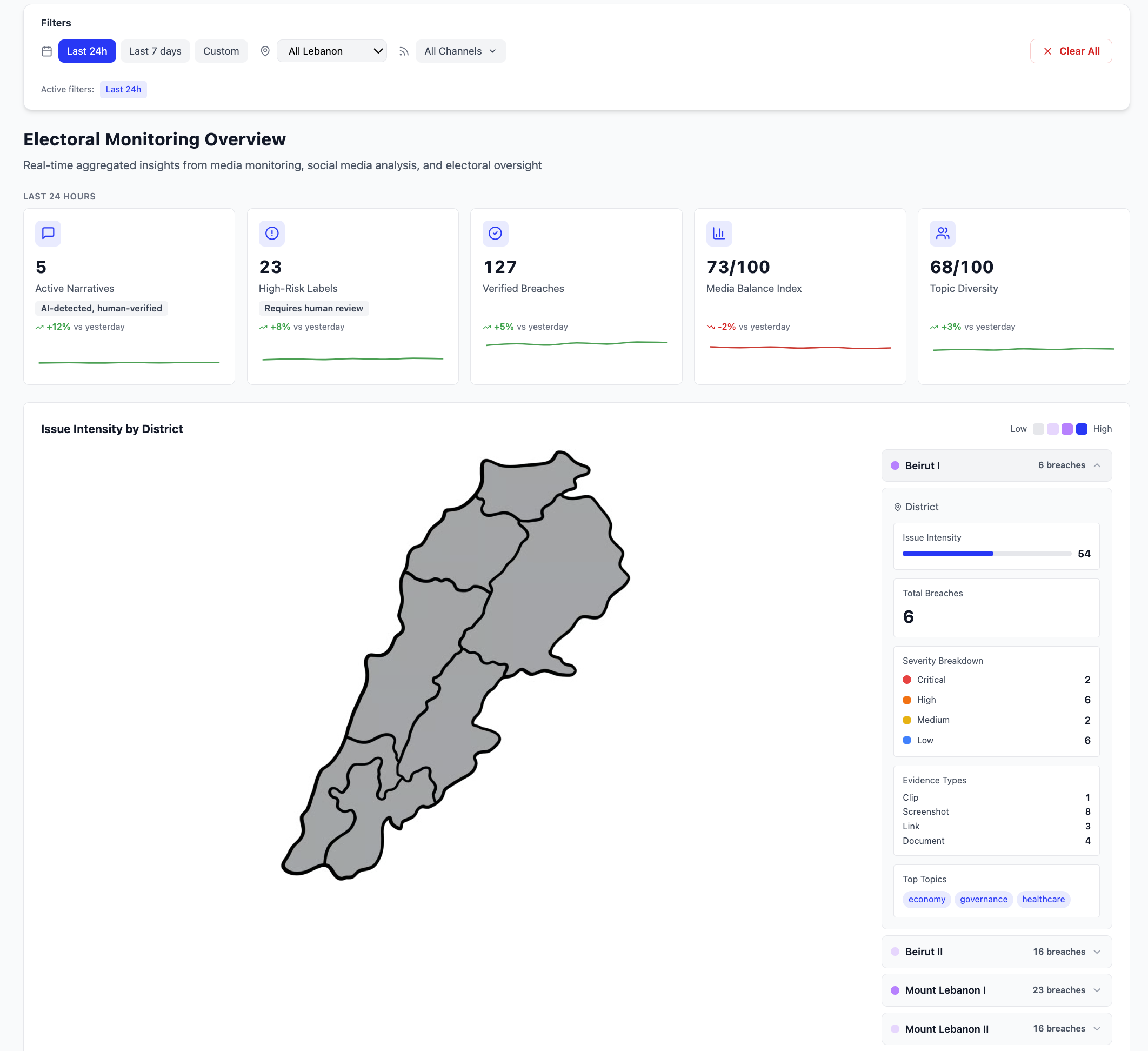 Electoral monitoring overview — stats, Lebanon district map, and breach intensity panel
