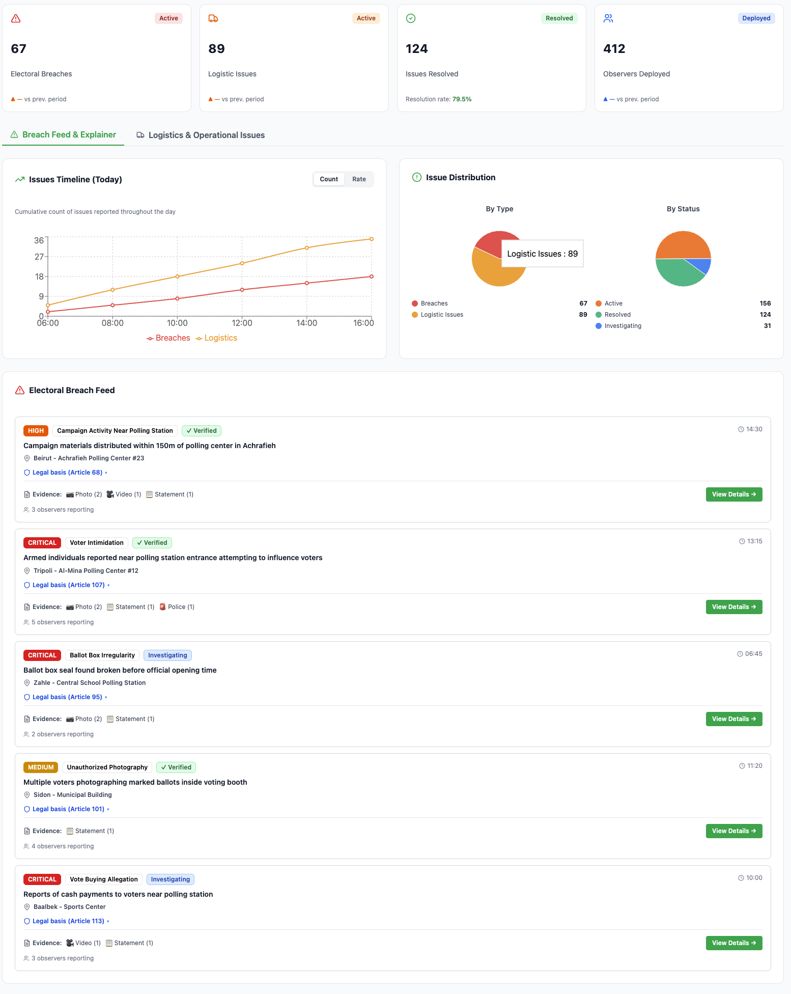 Elections oversight — possible-breach stats, issues timeline, and possible-breach feed