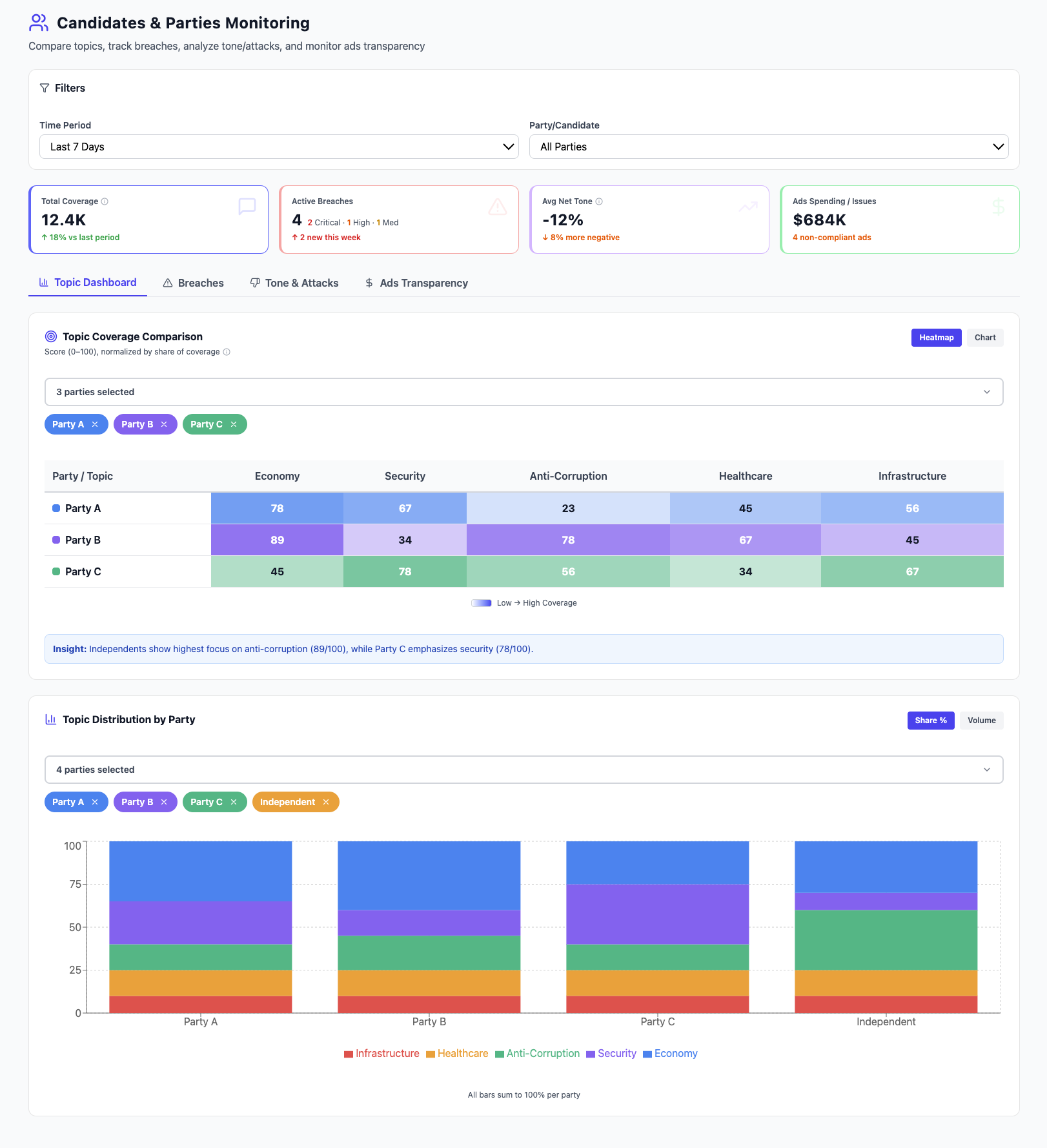 Candidates and parties monitoring — topic coverage and distribution charts
