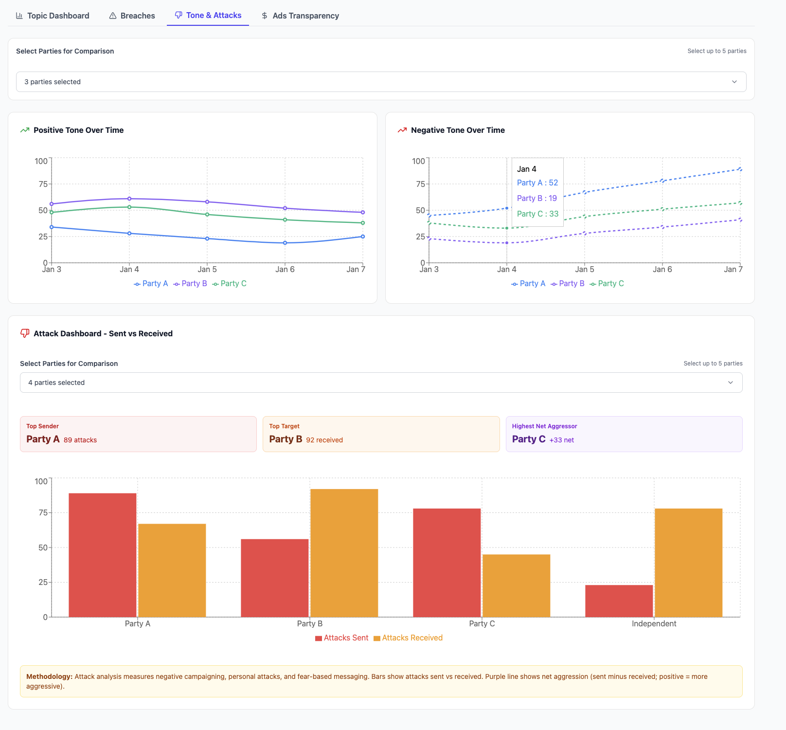 Tone over time and attack dashboard — sent vs received by party