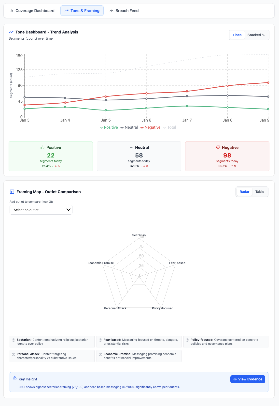 Tone dashboard — trend lines and framing radar chart