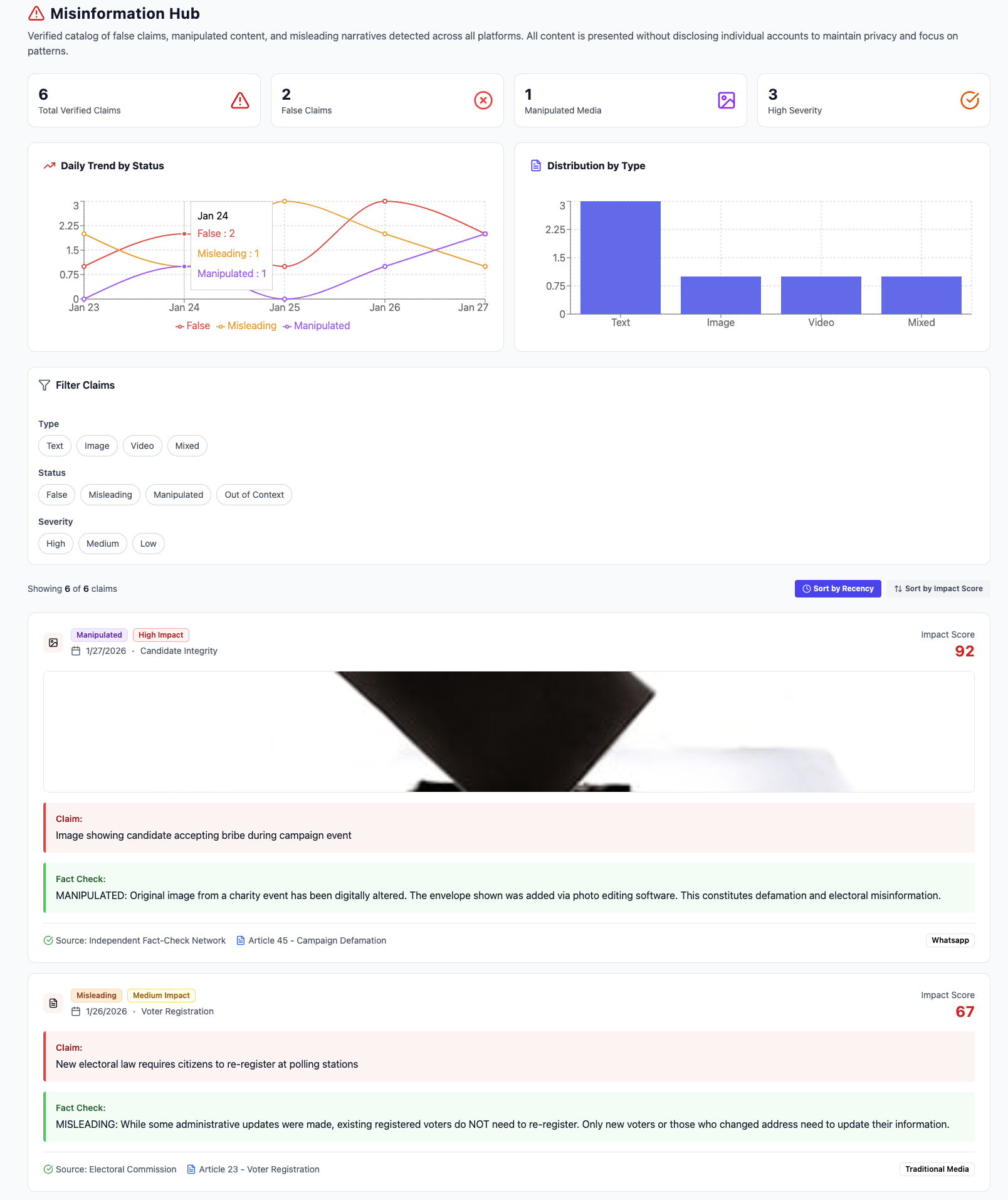 Misinformation hub — verified false claims with AI impact scores and fact-check detail