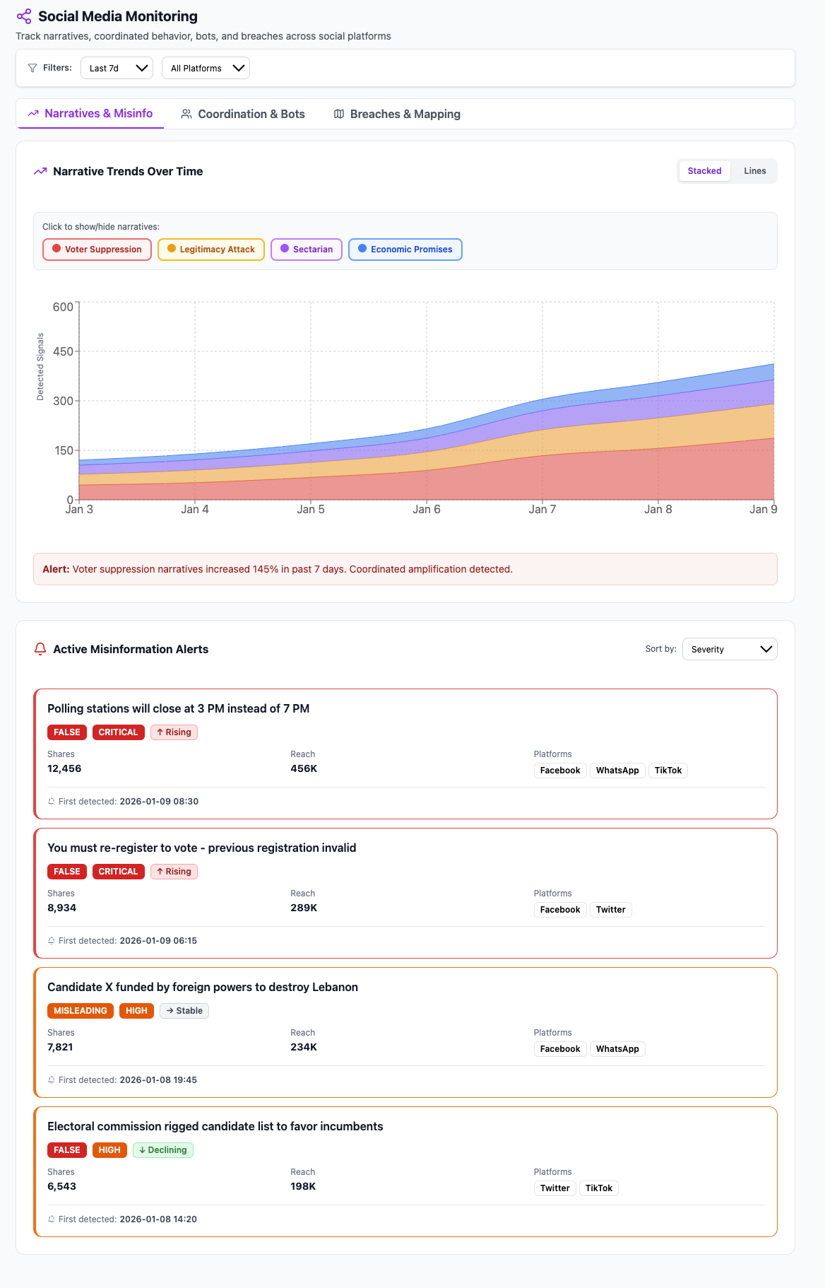 Social media monitoring — narrative trends and active misinformation alert list