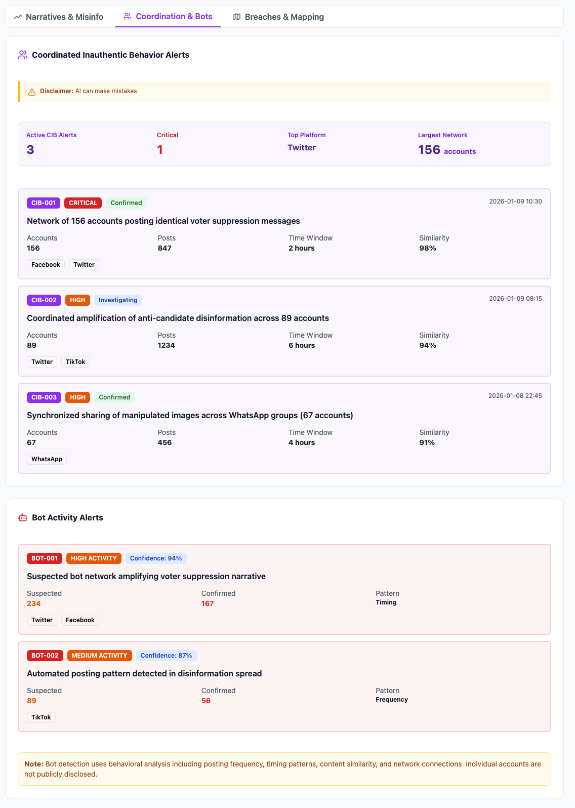 Coordinated inauthentic behavior alerts — bot networks and amplification campaigns